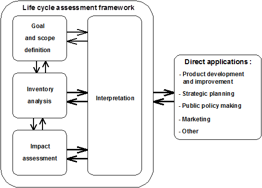 Étapes de la réalisation d'une ACV et domaines d'application