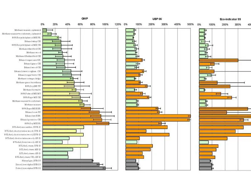 Environmental impacts of using biofuels