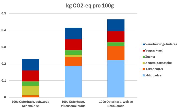 Fig. 1 CO2-Fussabdruck in kg CO2-Äq. von Osterhasen