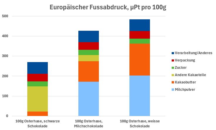 Fig. 2 Europäischer Fussabdruck (single-score in uPt) von Osterhasen