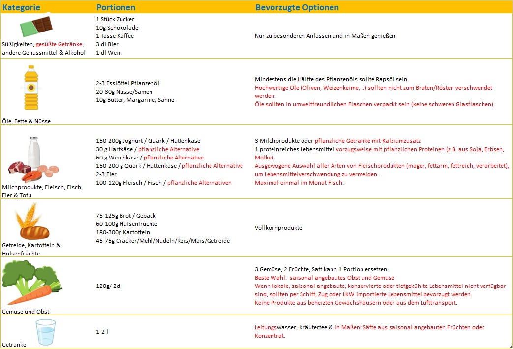 Ernährungsempfehlungen für die Schweiz mit Hinweisen zur besseren Berücksichtigung von Nachhaltigkeitsaspekten (rot markiert).