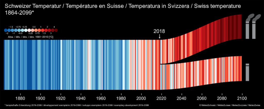 Klimastreifen zur Entwicklung der Schweizer Temperatur