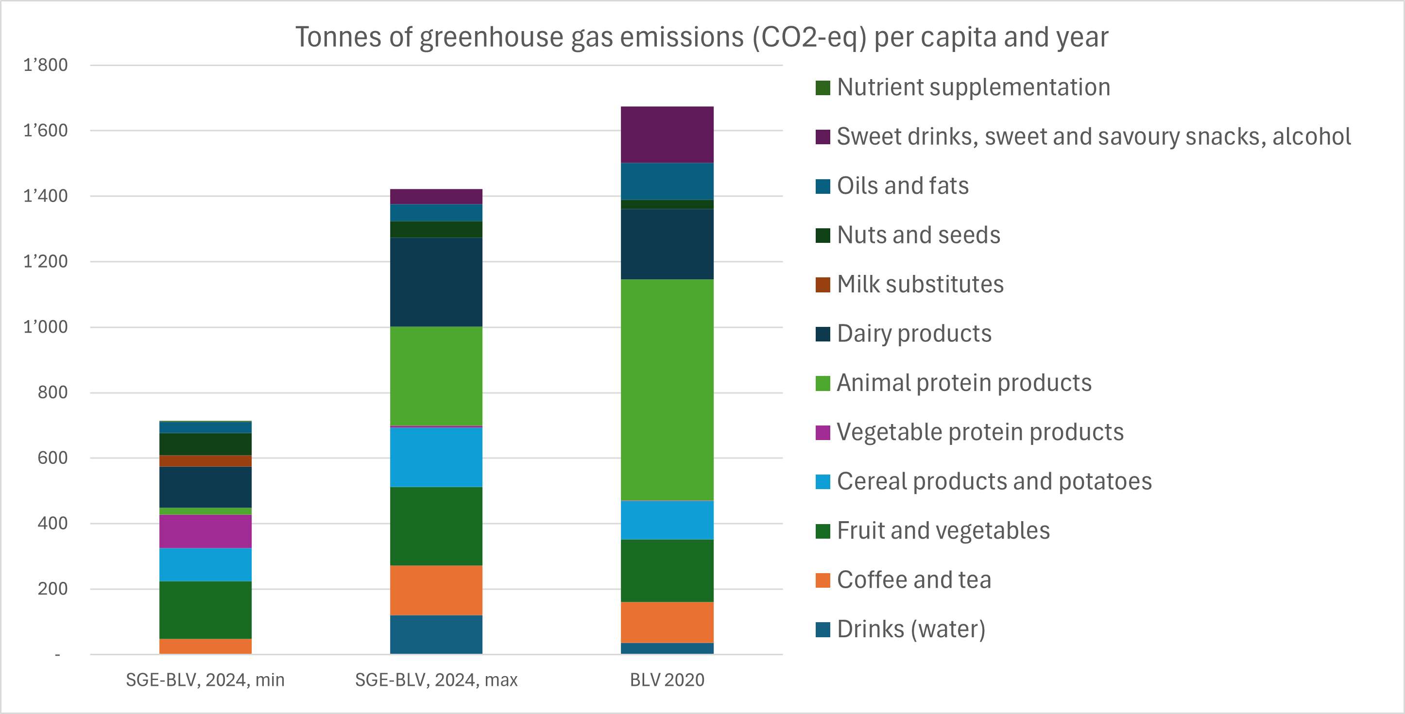 Scenarios for environmental impacts