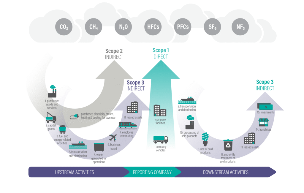 Calculation of Scope 1, 2 and 3 emissions according to greenhouse gas protocol