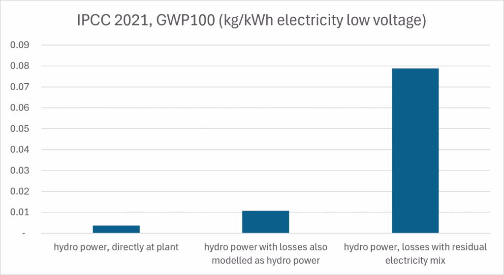 Understanding how to model electricity in EPD