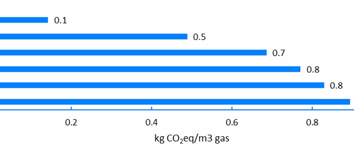 GWP of selected gas imports to France (and later Switzerland)