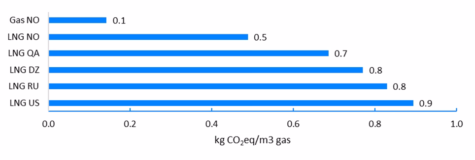 Global warming potential of selected gas imports to France in 2023 (including extraction, storage and transportation) in kg CO2eq/Nm3