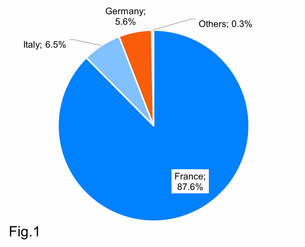 Share of direct gas imports to Switzerland in 2023