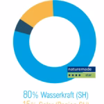 Strommix Schaffhausen für ESU-services